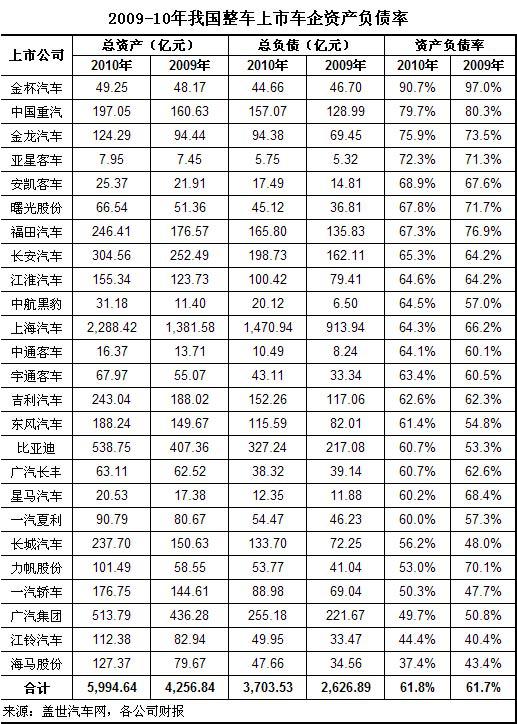 2010年我国整车上市企业资产负债率比较