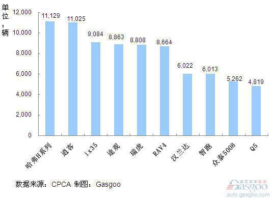 2011年7月份SUV产品销量排行Top10 