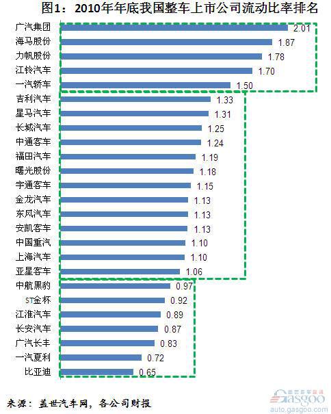 2010年我国整车上市公司流动比率排名