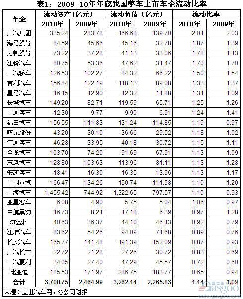 2010年我国整车上市公司流动比率排名