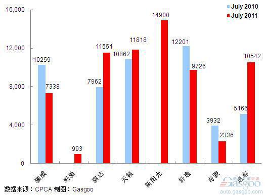 2011年7月前十车企产品销量图—No.4东风日产