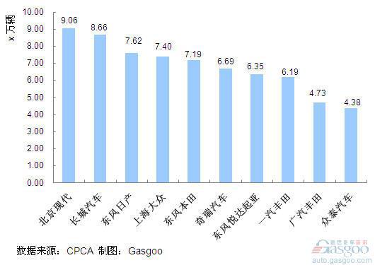 2011年1~7月份SUV企业销量排行Top10 