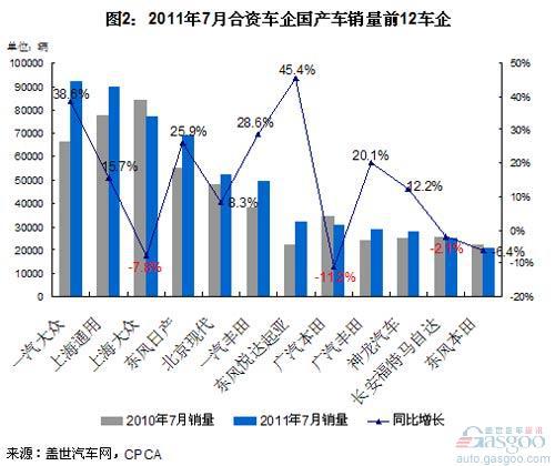 2011年7月合资车企销量前十变化