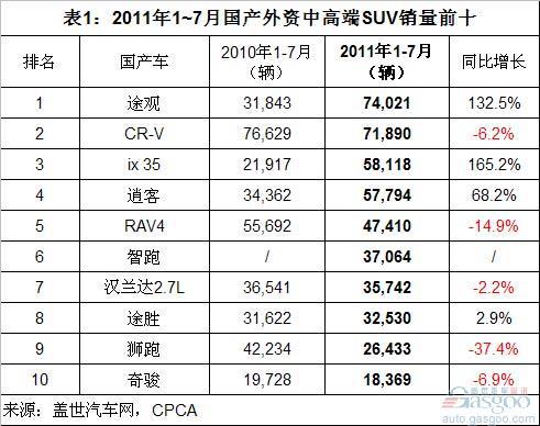 2011年1-7月国产外资中高端SUV销量分析
