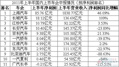 国内主流上市车企中报“成绩”大曝光