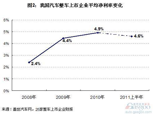 2011上半年我国整车上市公司净利率排名