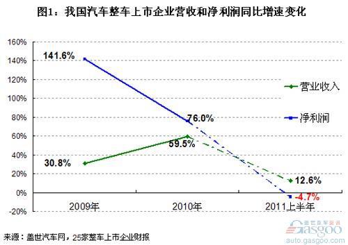 2011上半年我国整车上市公司净利率排名