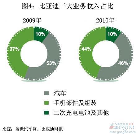 2011上半年我国整车上市公司净利率排名