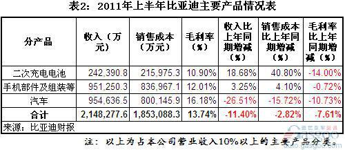 2011上半年我国整车上市公司净利率排名