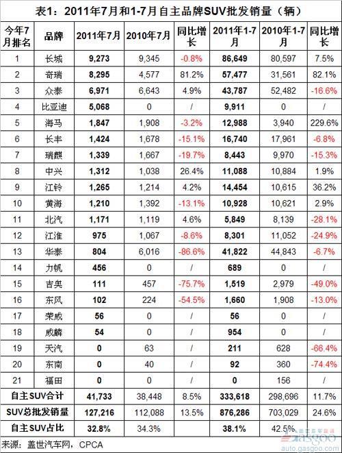 2011年1-7月自主品牌SUV销量分析