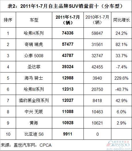 2011年1-7月自主品牌SUV销量分析