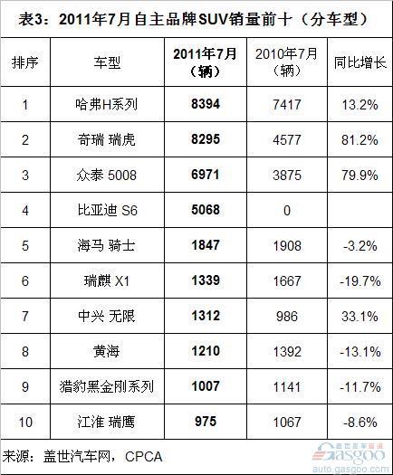 2011年1-7月自主品牌SUV销量分析