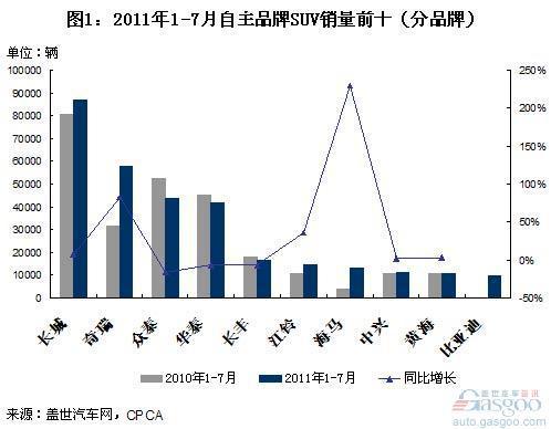 2011年1-7月自主品牌SUV销量分析