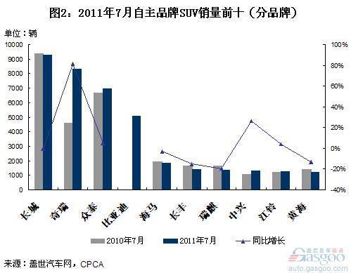 2011年1-7月自主品牌SUV销量分析
