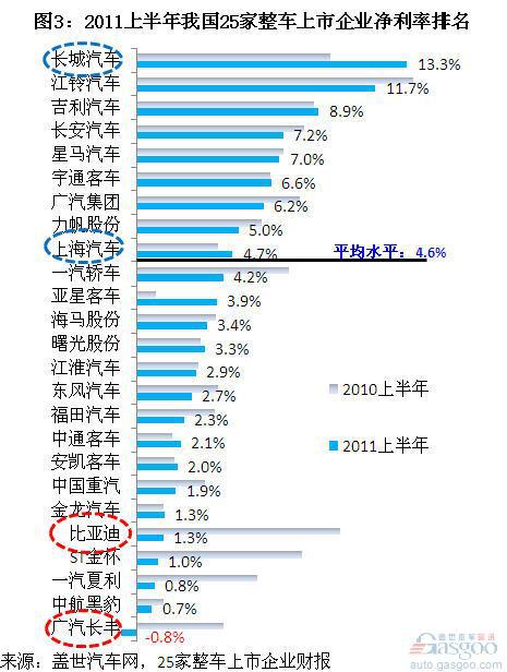 2011上半年我国整车上市公司净利率排名