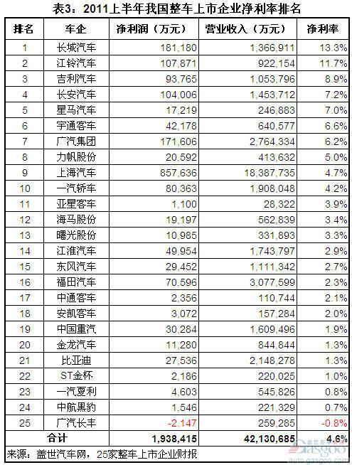 2011上半年我国整车上市公司净利率排名