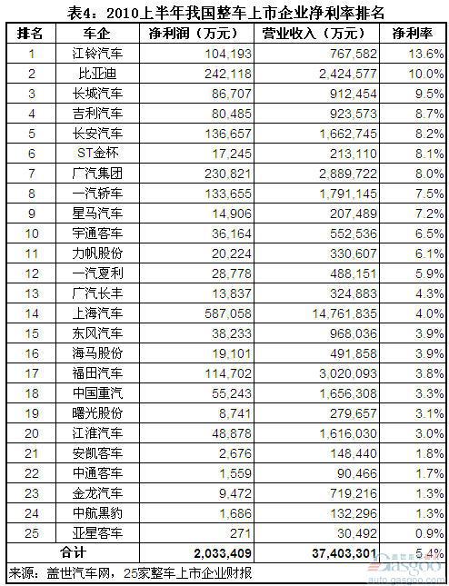 2011上半年我国整车上市公司净利率排名