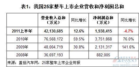 2011上半年我国整车上市公司净利率排名