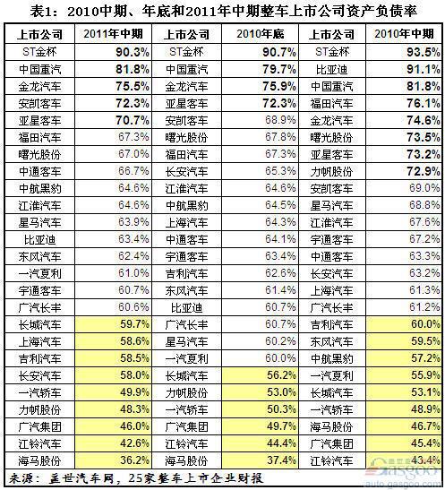 2011上半年我国整车上市公司资产负债率分析