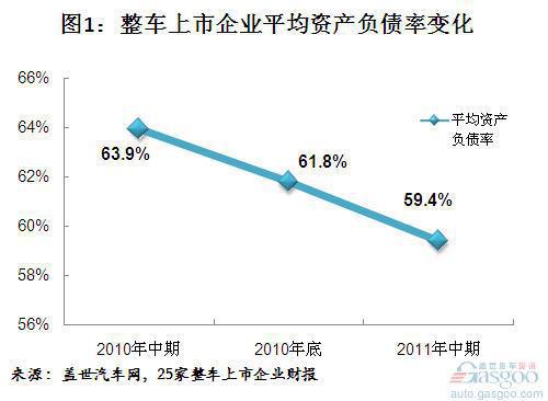 2011上半年我国整车上市公司资产负债率分析