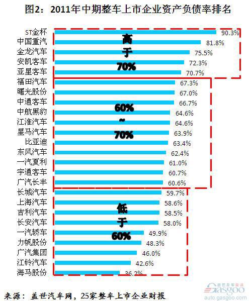 2011上半年我国整车上市公司资产负债率分析