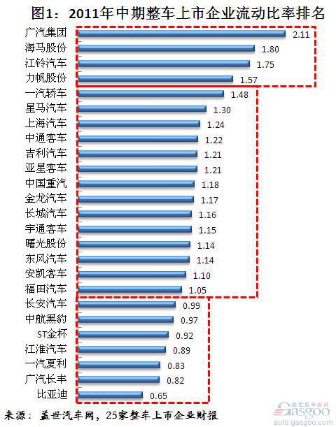 2011中期我国整车上市企业流动比率排名