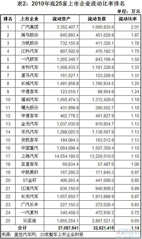 2011中期我国整车上市企业流动比率排名