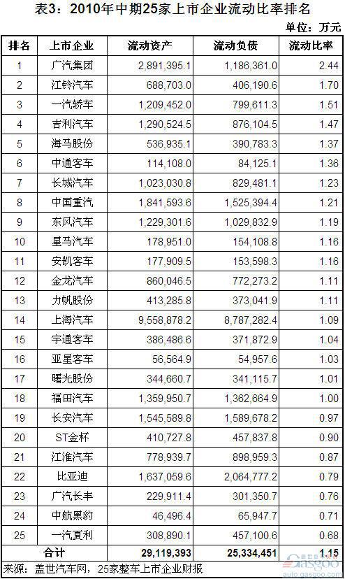 2011中期我国整车上市企业流动比率排名