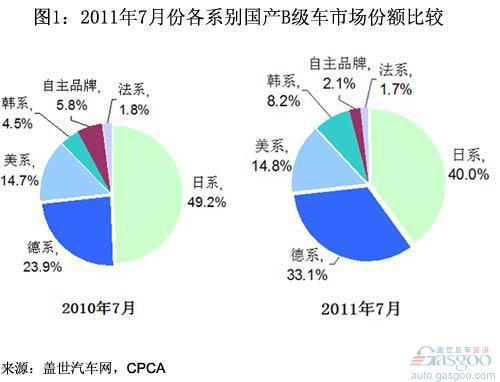 2011年1-7月B级车各系别销量分析