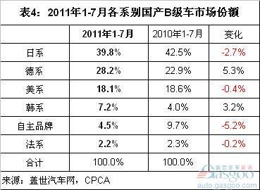 2011年1-7月B级车各系别销量分析
