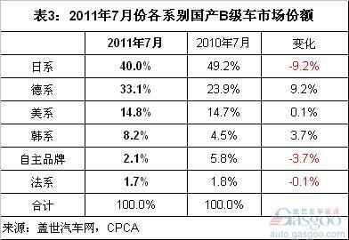 2011年1-7月B级车各系别销量分析