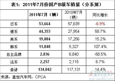 2011年1-7月B级车各系别销量分析