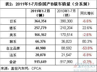 2011年1-7月B级车各系别销量分析