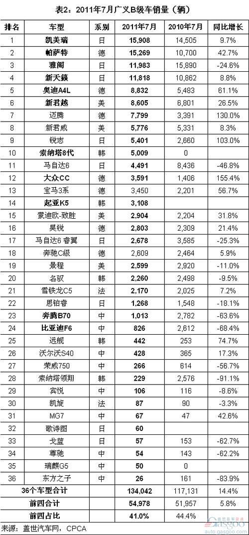 2011年1-7月B级车销量排名