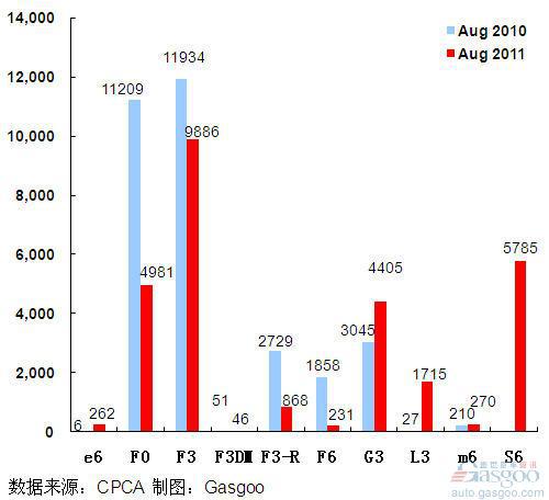2011年8月前十车企产品销量图—No.10比亚迪
