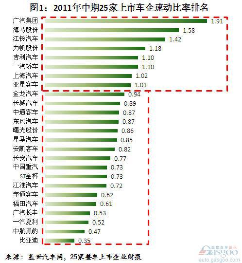2011上半年我国整车上市公司速动比率排名