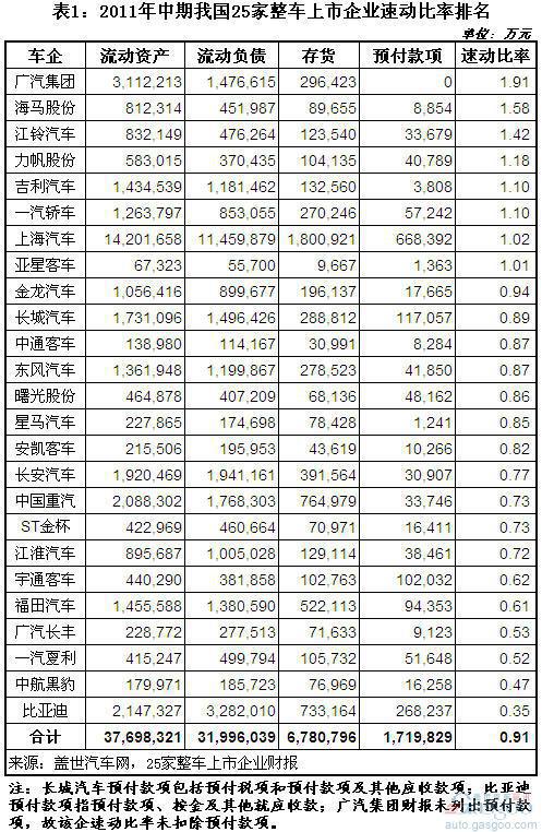 2011上半年我国整车上市公司速动比率排名
