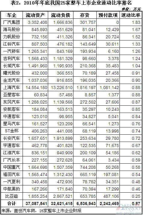 2011上半年我国整车上市公司速动比率排名