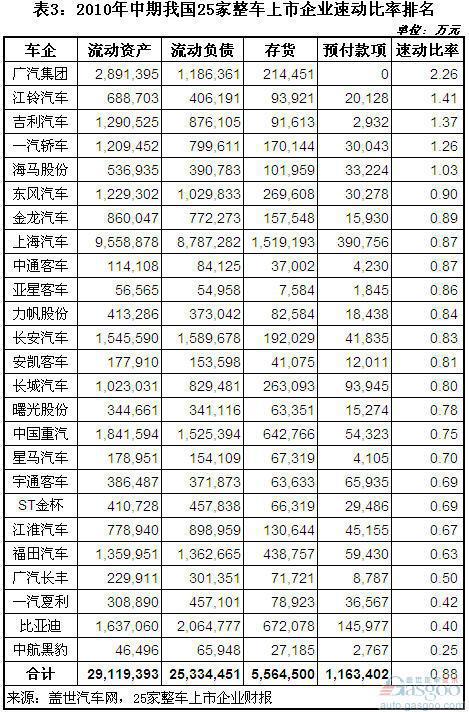 2011上半年我国整车上市公司速动比率排名