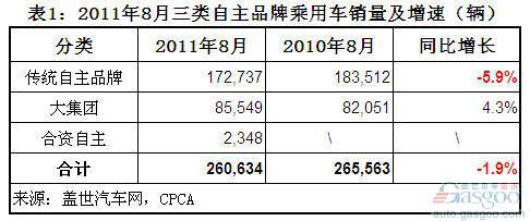 2011年8月自主品牌乘用车企销量分析