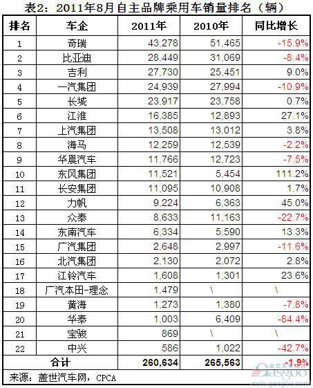 2011年8月自主品牌乘用车企销量分析