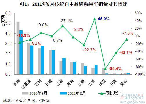 2011年8月自主品牌乘用车企销量分析