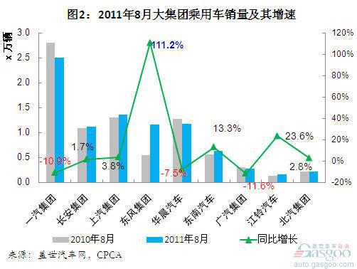 2011年8月自主品牌乘用车企销量分析