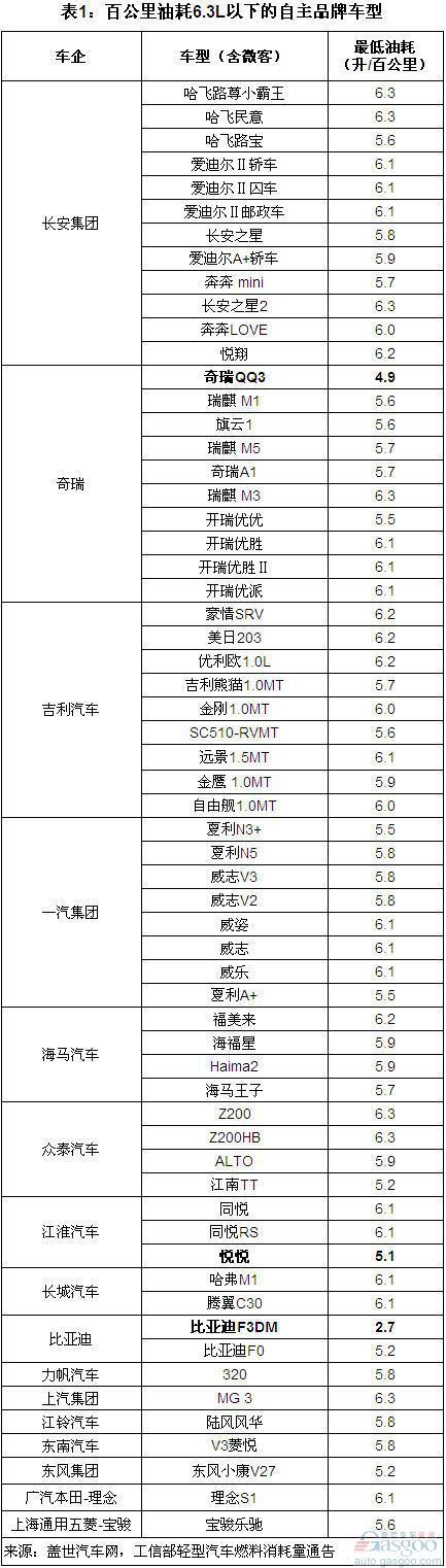 我国百公里油耗在6.3L以下乘用车分析
