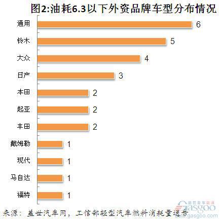 我国百公里油耗在6.3L以下乘用车分析