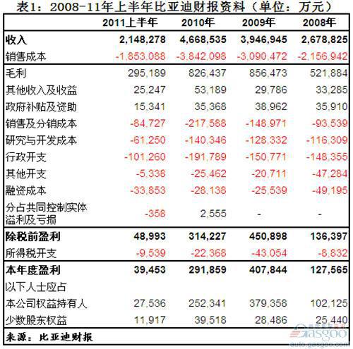 近五年比亚迪营收和成本状况分析