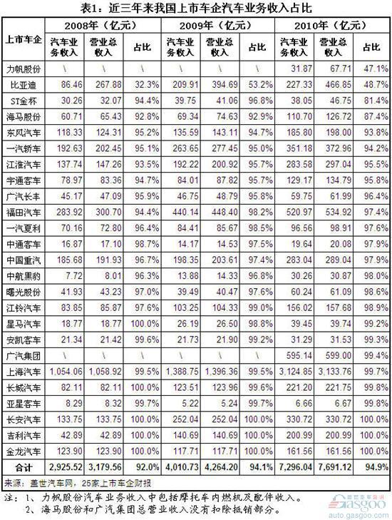 我国上市车企近三年来汽车业务收入占比变化