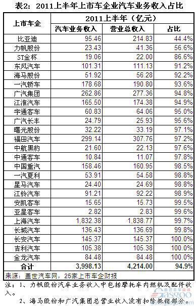 我国上市车企近三年来汽车业务收入占比变化