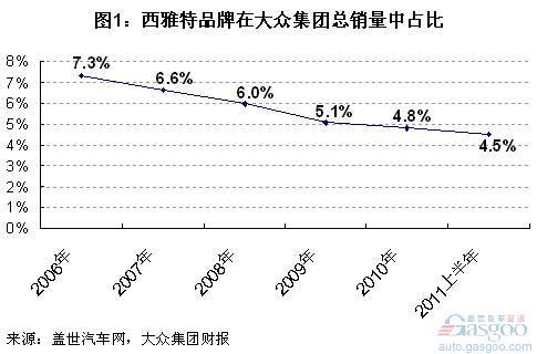 西雅特品牌过去5年全球销量和财务状况简析