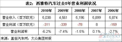 西雅特品牌过去5年全球销量和财务状况简析
